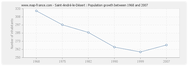 Population Saint-André-le-Désert