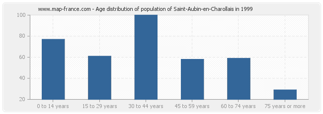 Age distribution of population of Saint-Aubin-en-Charollais in 1999