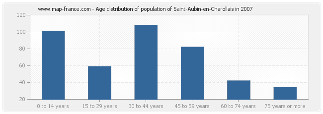 Age distribution of population of Saint-Aubin-en-Charollais in 2007