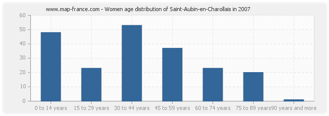 Women age distribution of Saint-Aubin-en-Charollais in 2007