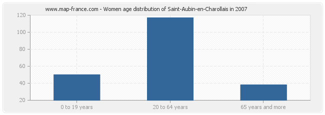 Women age distribution of Saint-Aubin-en-Charollais in 2007