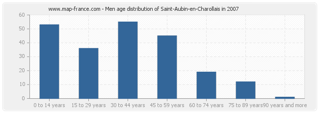 Men age distribution of Saint-Aubin-en-Charollais in 2007