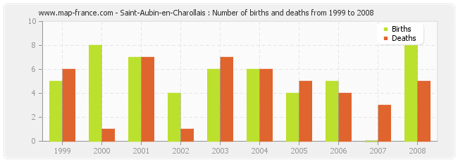 Saint-Aubin-en-Charollais : Number of births and deaths from 1999 to 2008