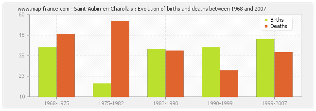 Saint-Aubin-en-Charollais : Evolution of births and deaths between 1968 and 2007