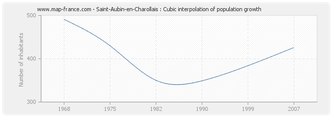 Saint-Aubin-en-Charollais : Cubic interpolation of population growth