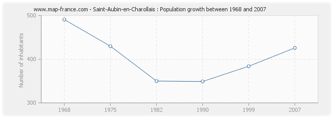 Population Saint-Aubin-en-Charollais