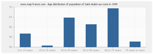 Age distribution of population of Saint-Aubin-sur-Loire in 1999