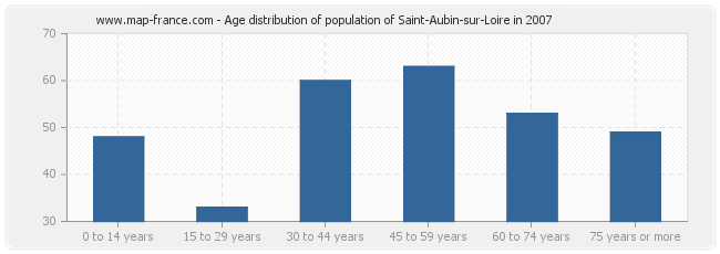 Age distribution of population of Saint-Aubin-sur-Loire in 2007