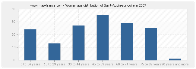 Women age distribution of Saint-Aubin-sur-Loire in 2007