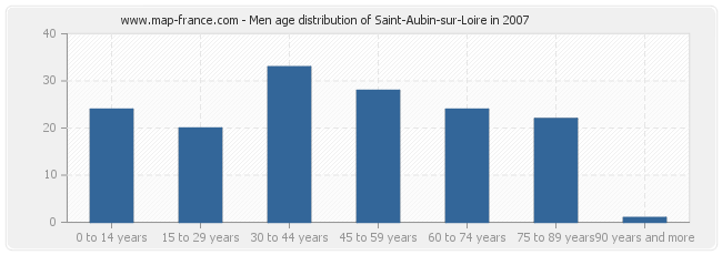 Men age distribution of Saint-Aubin-sur-Loire in 2007
