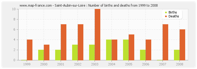 Saint-Aubin-sur-Loire : Number of births and deaths from 1999 to 2008