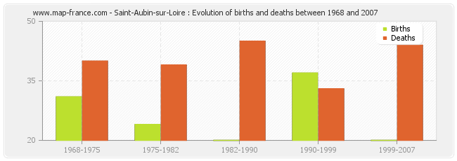 Saint-Aubin-sur-Loire : Evolution of births and deaths between 1968 and 2007
