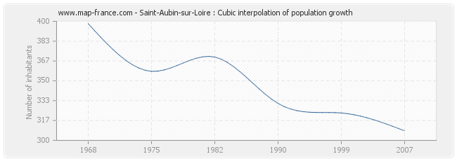 Saint-Aubin-sur-Loire : Cubic interpolation of population growth