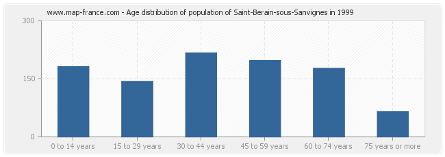 Age distribution of population of Saint-Berain-sous-Sanvignes in 1999