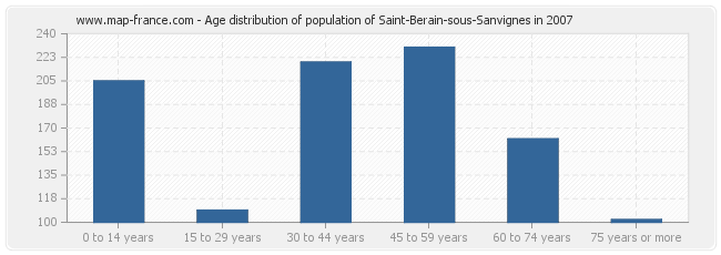 Age distribution of population of Saint-Berain-sous-Sanvignes in 2007
