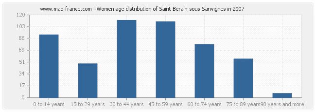 Women age distribution of Saint-Berain-sous-Sanvignes in 2007