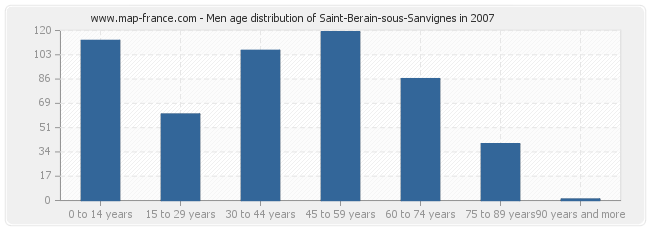 Men age distribution of Saint-Berain-sous-Sanvignes in 2007