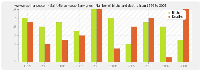 Saint-Berain-sous-Sanvignes : Number of births and deaths from 1999 to 2008