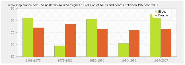 Saint-Berain-sous-Sanvignes : Evolution of births and deaths between 1968 and 2007