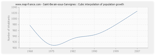 Saint-Berain-sous-Sanvignes : Cubic interpolation of population growth