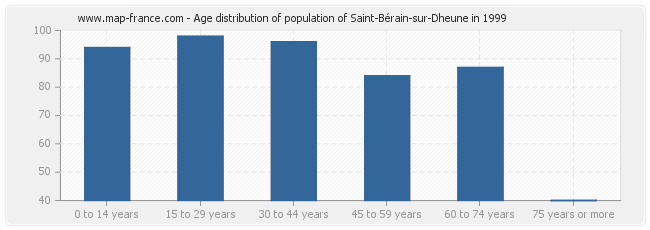 Age distribution of population of Saint-Bérain-sur-Dheune in 1999