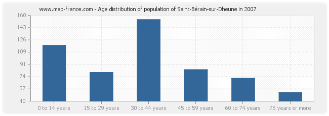 Age distribution of population of Saint-Bérain-sur-Dheune in 2007