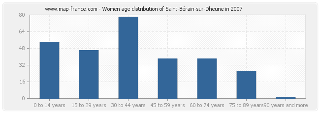 Women age distribution of Saint-Bérain-sur-Dheune in 2007