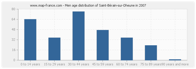 Men age distribution of Saint-Bérain-sur-Dheune in 2007