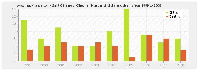 Saint-Bérain-sur-Dheune : Number of births and deaths from 1999 to 2008