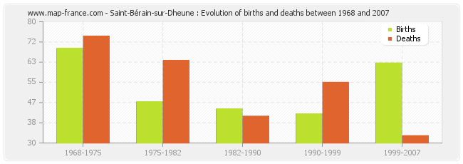 Saint-Bérain-sur-Dheune : Evolution of births and deaths between 1968 and 2007