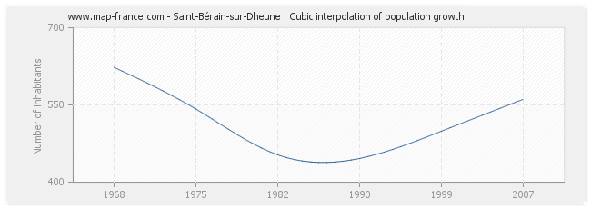 Saint-Bérain-sur-Dheune : Cubic interpolation of population growth