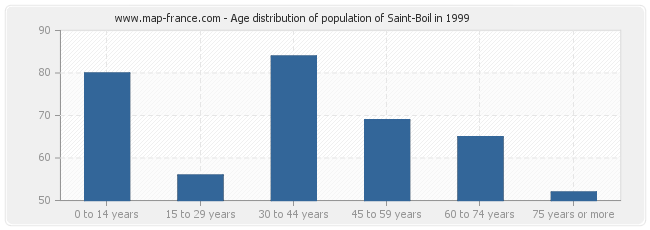 Age distribution of population of Saint-Boil in 1999