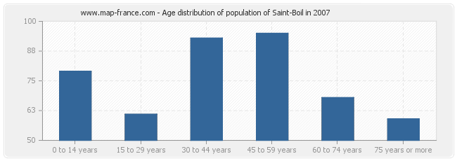 Age distribution of population of Saint-Boil in 2007