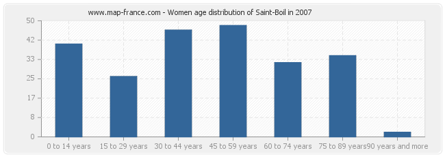 Women age distribution of Saint-Boil in 2007