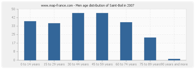 Men age distribution of Saint-Boil in 2007