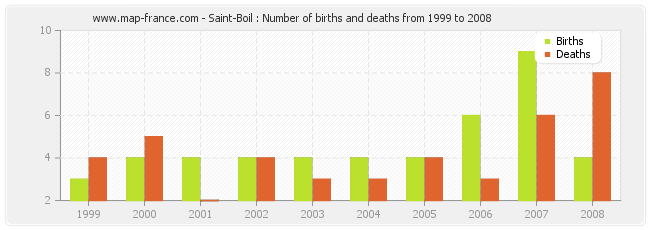 Saint-Boil : Number of births and deaths from 1999 to 2008