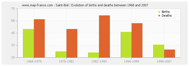 Saint-Boil : Evolution of births and deaths between 1968 and 2007