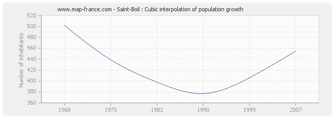 Saint-Boil : Cubic interpolation of population growth