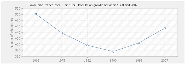 Population Saint-Boil