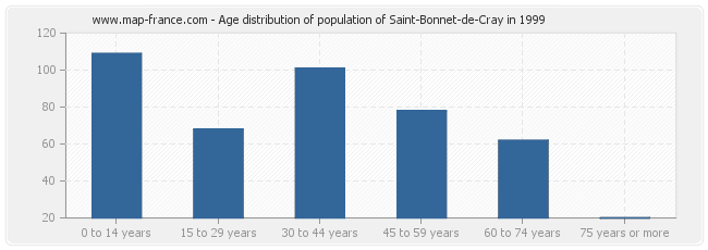 Age distribution of population of Saint-Bonnet-de-Cray in 1999