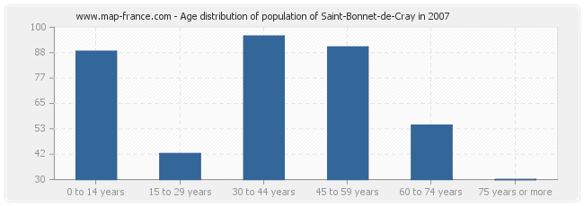 Age distribution of population of Saint-Bonnet-de-Cray in 2007