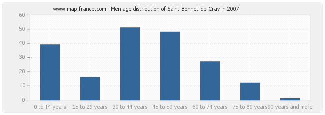 Men age distribution of Saint-Bonnet-de-Cray in 2007