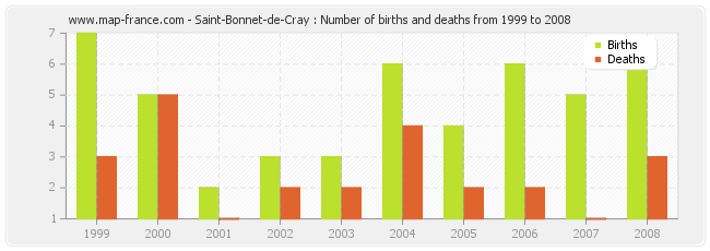 Saint-Bonnet-de-Cray : Number of births and deaths from 1999 to 2008