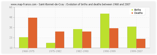 Saint-Bonnet-de-Cray : Evolution of births and deaths between 1968 and 2007