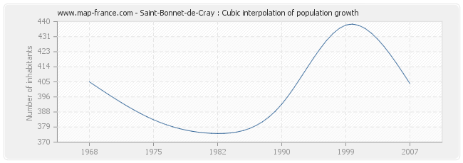Saint-Bonnet-de-Cray : Cubic interpolation of population growth