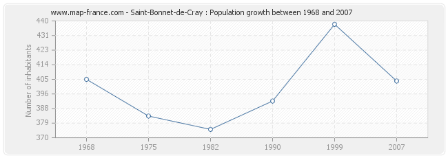 Population Saint-Bonnet-de-Cray