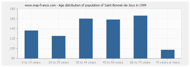 Age distribution of population of Saint-Bonnet-de-Joux in 1999