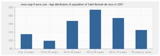 Age distribution of population of Saint-Bonnet-de-Joux in 2007