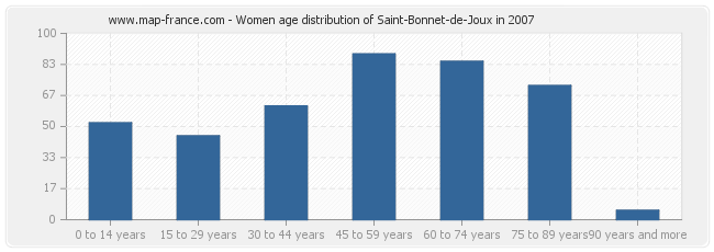 Women age distribution of Saint-Bonnet-de-Joux in 2007