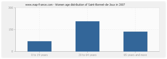 Women age distribution of Saint-Bonnet-de-Joux in 2007
